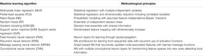 Deep Machine Learning for Computer-Aided Drug Design